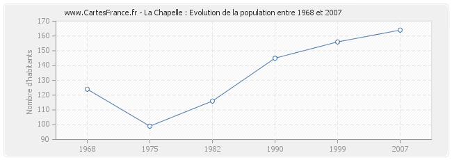 Population La Chapelle